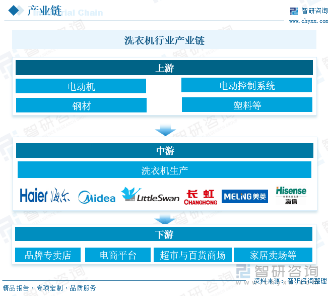 业发展现状及未来前景趋势预测（智研咨询发布）尊龙凯时app一文了解2025年中国洗衣机行(图1)