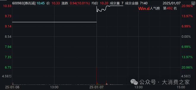 预计翻倍致股价连续涨停但销量下降问题值得警惕尊龙凯时人生就是搏平台惠而浦2024年利润(图14)