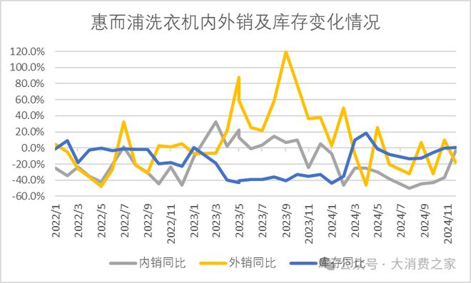 预计翻倍致股价连续涨停但销量下降问题值得警惕尊龙凯时人生就是搏平台惠而浦2024年利润(图4)