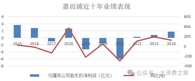 预计翻倍致股价连续涨停但销量下降问题值得警惕尊龙凯时人生就是搏平台惠而浦2024年利润(图5)