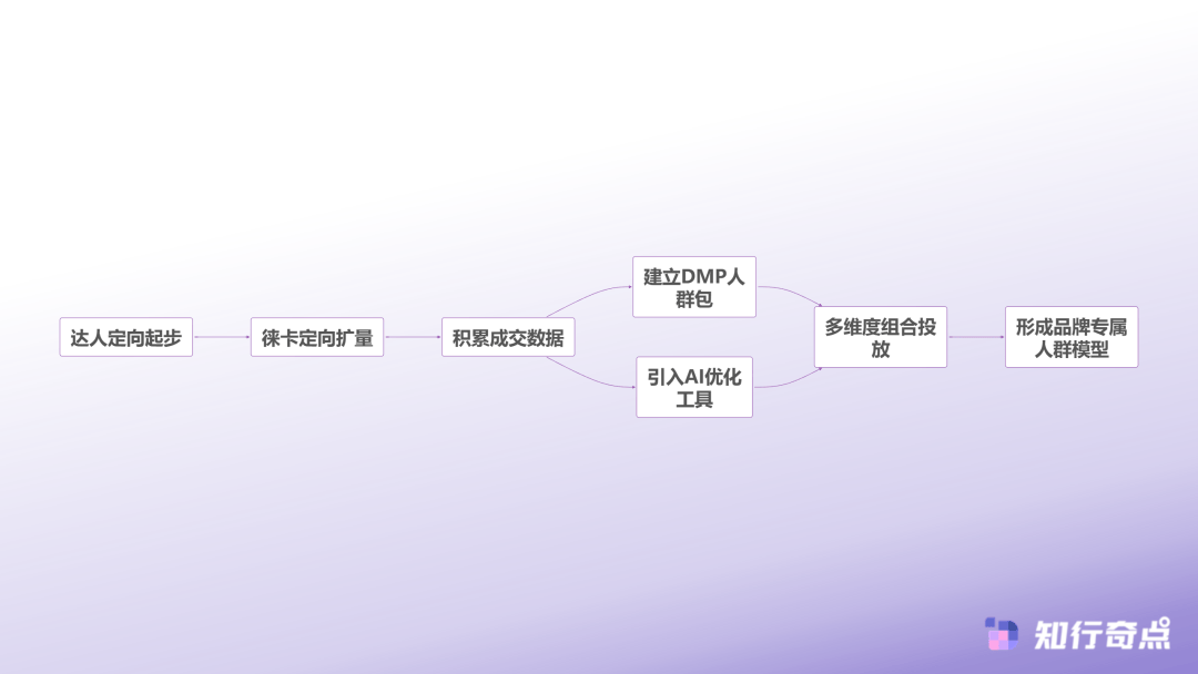 解析：从基础定向到AI智能优化的完整路径尊龙凯时ag旗舰厅网站抖音投流定向策略全(图2)