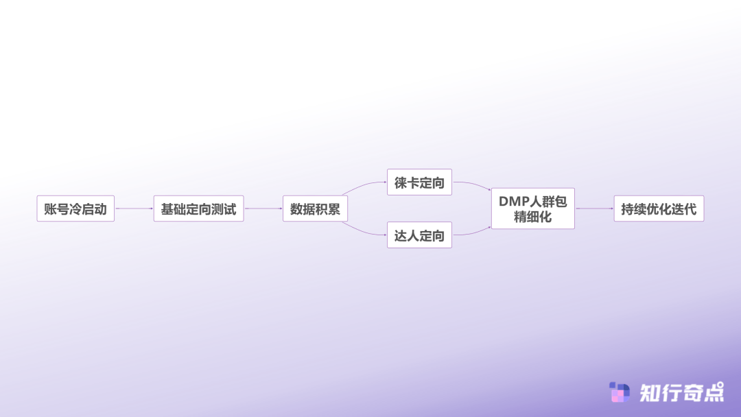 解析：从基础定向到AI智能优化的完整路径尊龙凯时ag旗舰厅网站抖音投流定向策略全(图3)