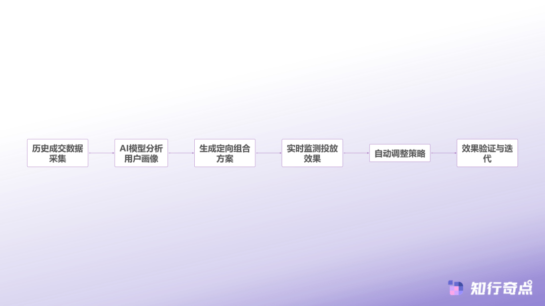 解析：从基础定向到AI智能优化的完整路径